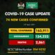 BREAKING: 154,225 patients has recover from COVID-19 in Nigeria___ NCDC