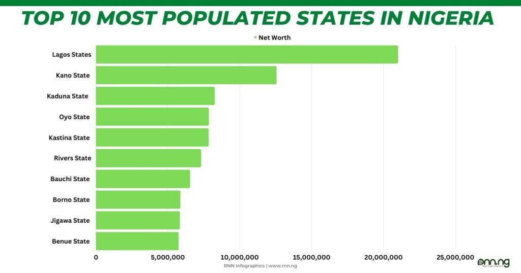 top-10-most-populated-states-in-nigeria-2022