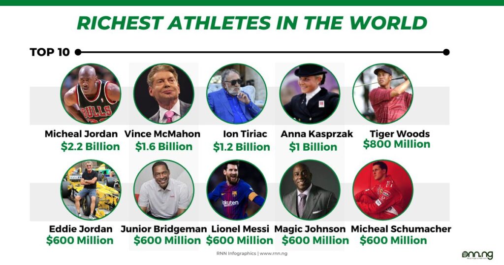 Top 10 Richest Athletes in the World (2022)