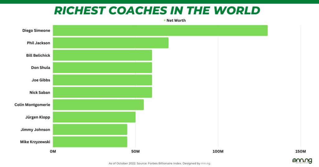 10 Richest Coaches In The World 2022