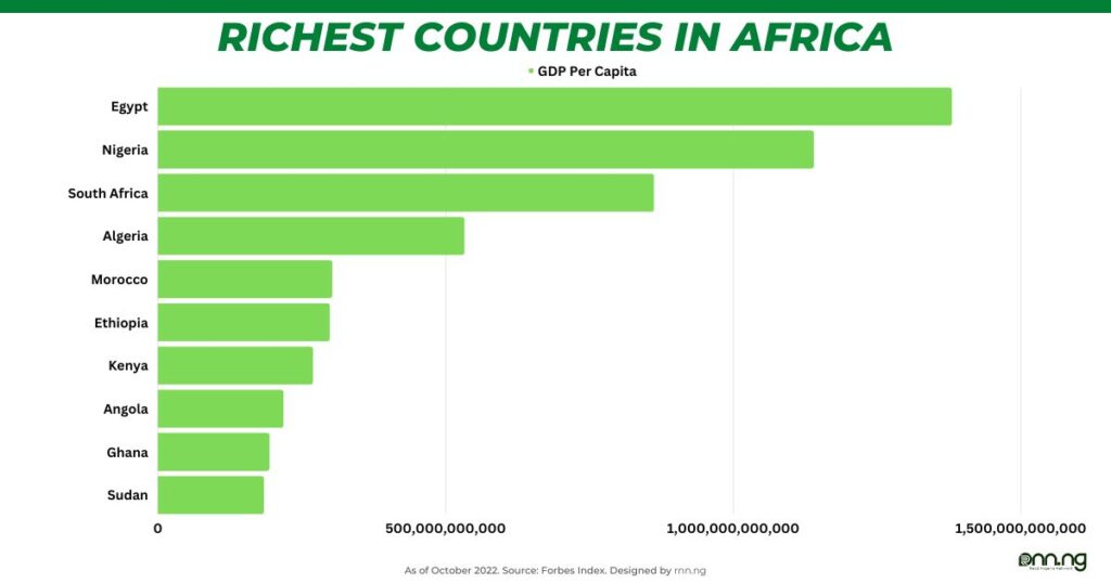 Top 10 Richest Countries In Africa (2022)