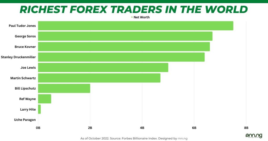 top 10 traders in the world today