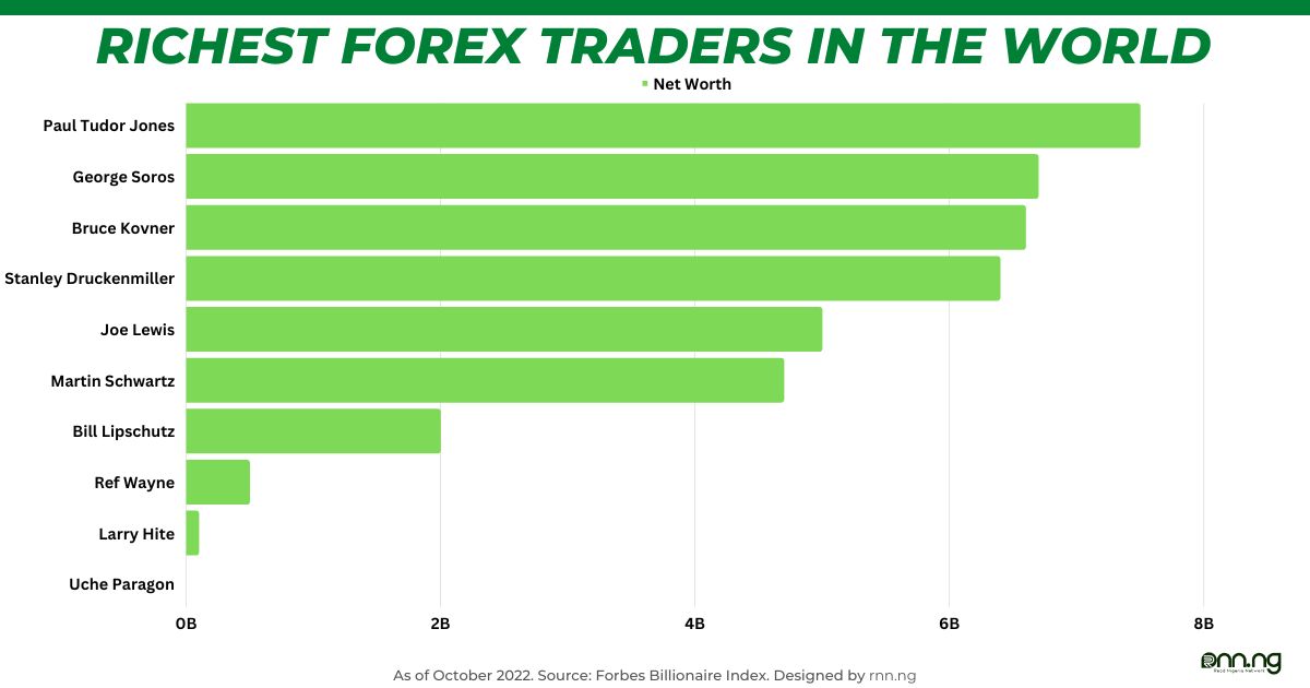 Richest Forex Traders in the world