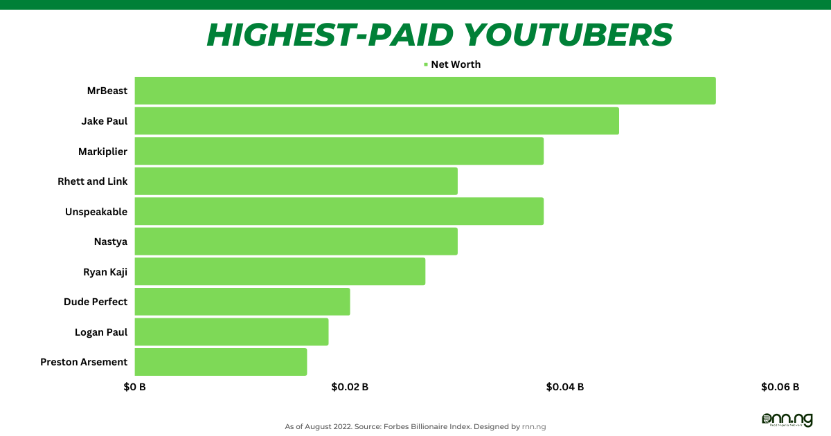 Top 10 HighestPaid Youtubers In The World (2023)
