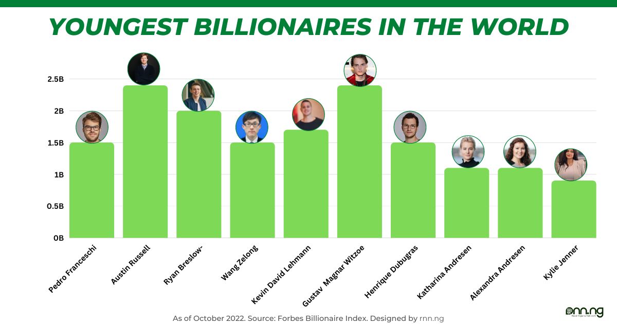 Who is theTop 10 Youngest Billionaires In The World  youngest billionaire in the World?