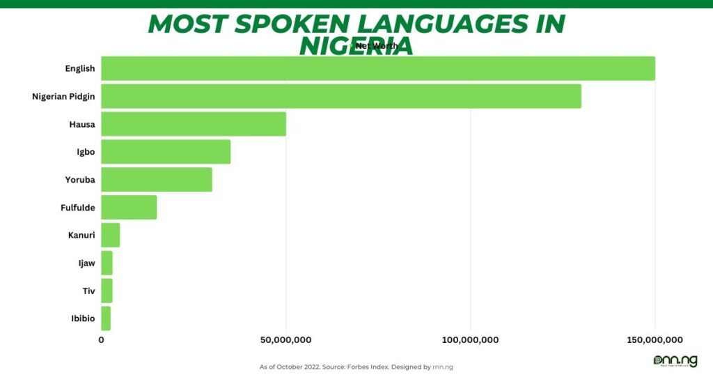 Most Spoken Languages In Nigeria1 1024x538 