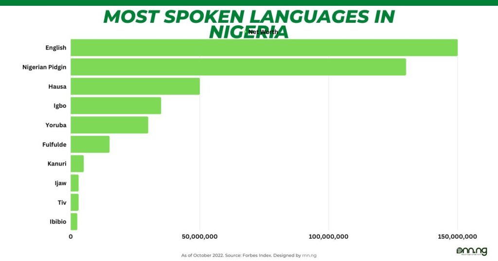 What Is The Official Language Spoken In Nigeria?