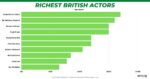 TOP 10 Richest British Actors, And Their Net Worth