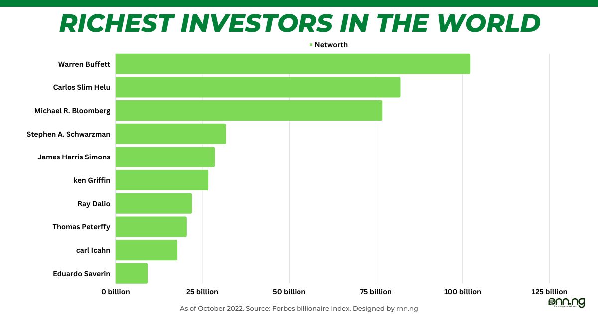 Top 10 Richest Investors In the world and Their Net Worth
