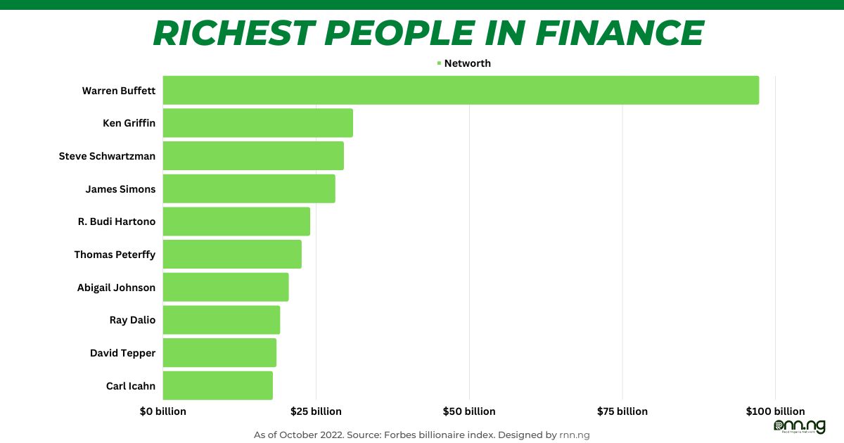 Richest People in Finance