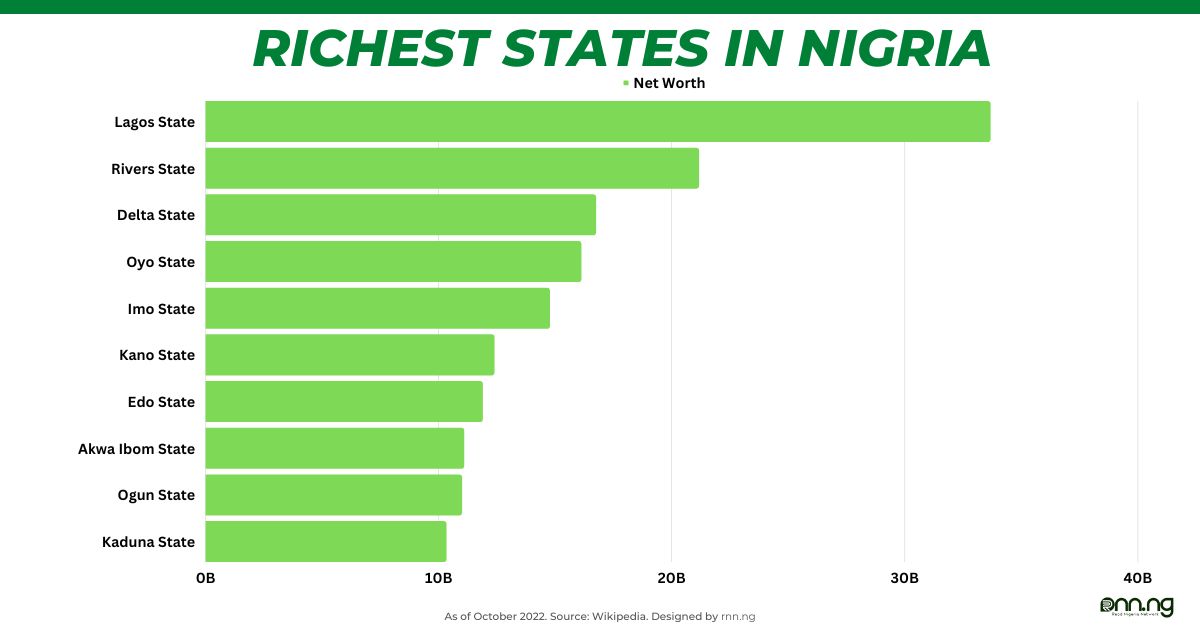 Top 10 Richest States in Nigeria (2023)