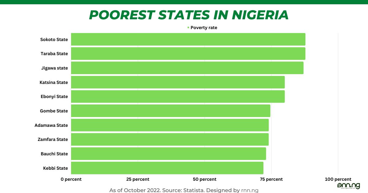  Poorest States in Nigeria