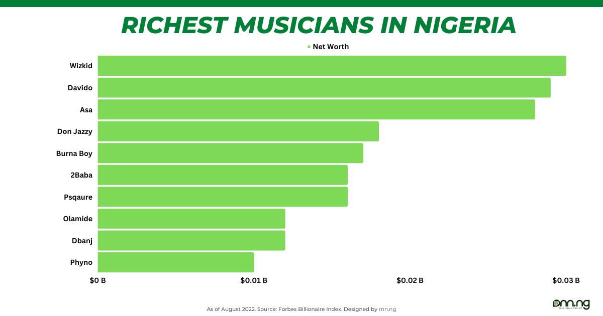 Top 10 Richest Musicians In Nigeria (2022)