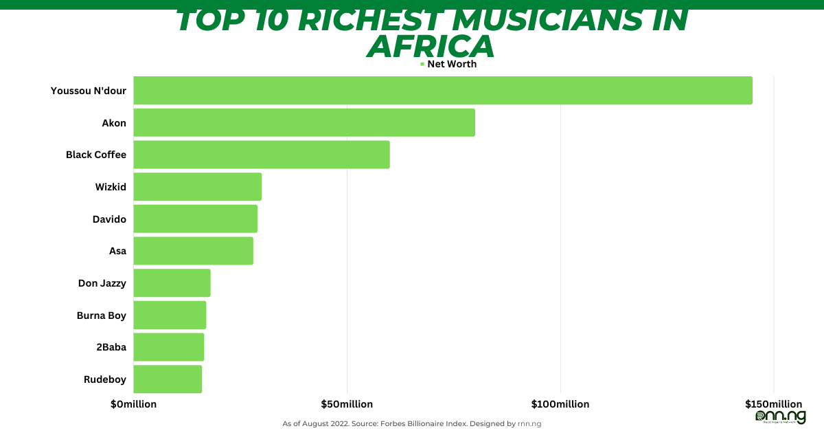 Top 10 richest musicians in Africa 2023 (and their wealth sources)