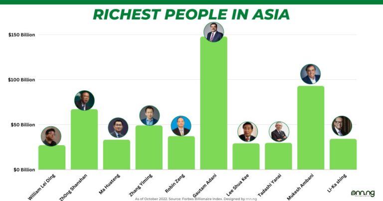 Top 10 Richest People In Asia And Their Net Worth