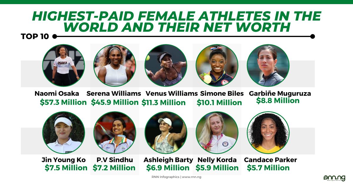 10 HighestPaid Female Athletes in the World (2022)