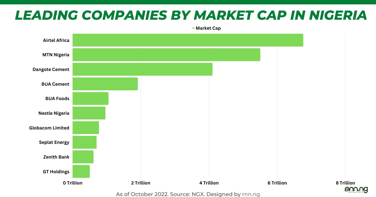 Leading Companies By Market Cap in Nigeria (2)