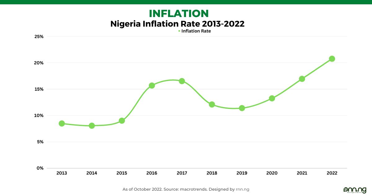 Nigeria's inflation rate from 2013 to 2022