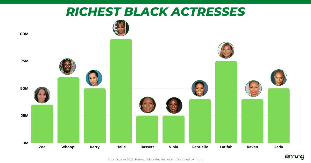 Richest Black Actresses - Graphical Illustration