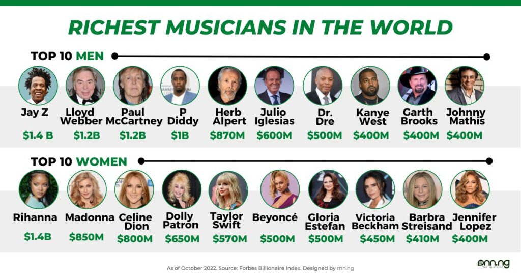 Forbes Top 10 Richest Musicians in the World (2023)