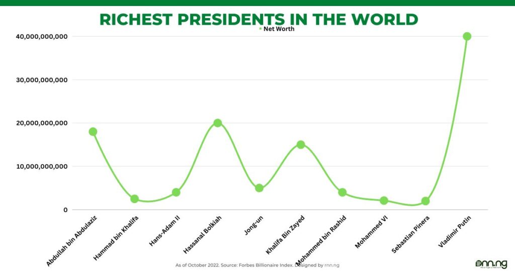 Top 10 Richest Presidents In The World 2023