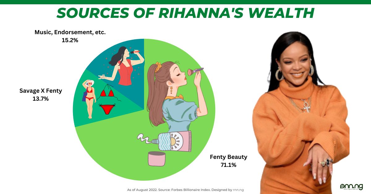 Sources of Rihanna's Wealth