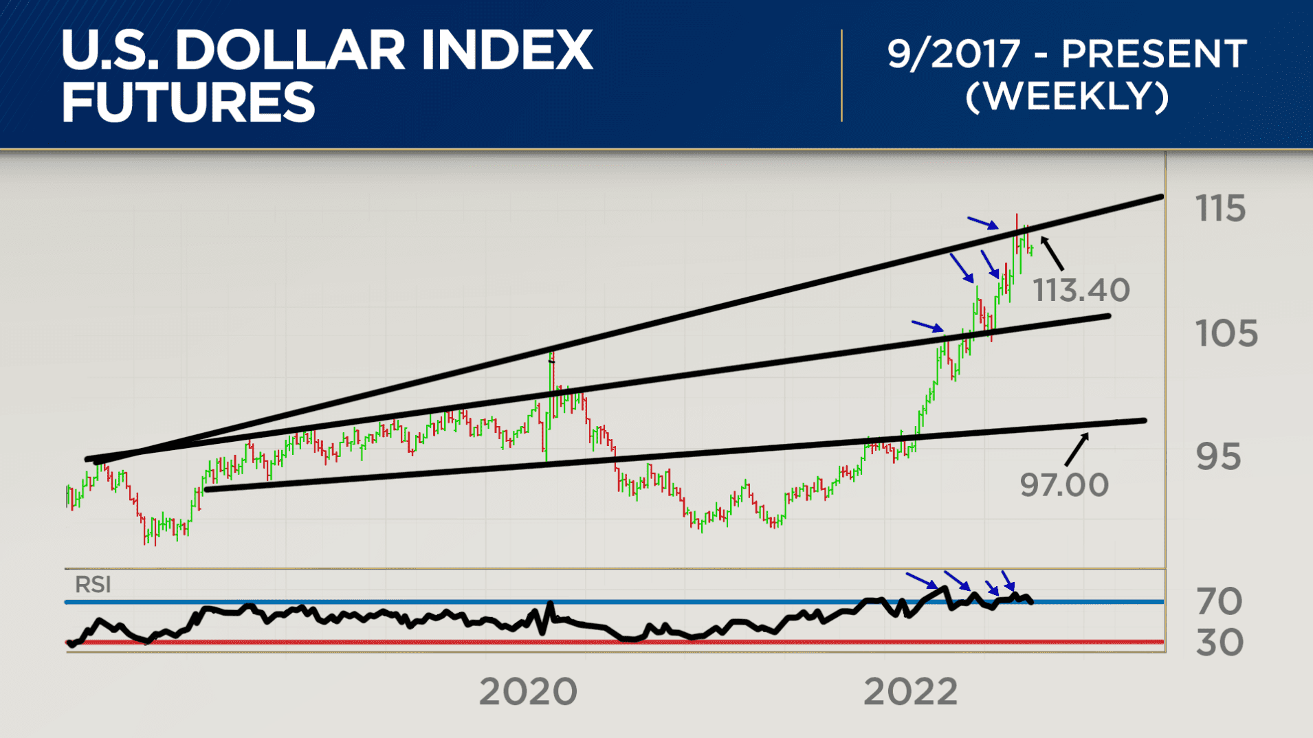 The US Dollar may be Reaching its top