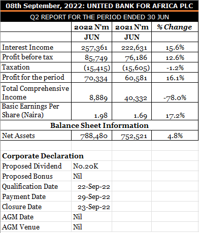 UBA's Revenue Increased by 23.3% to N608 billion