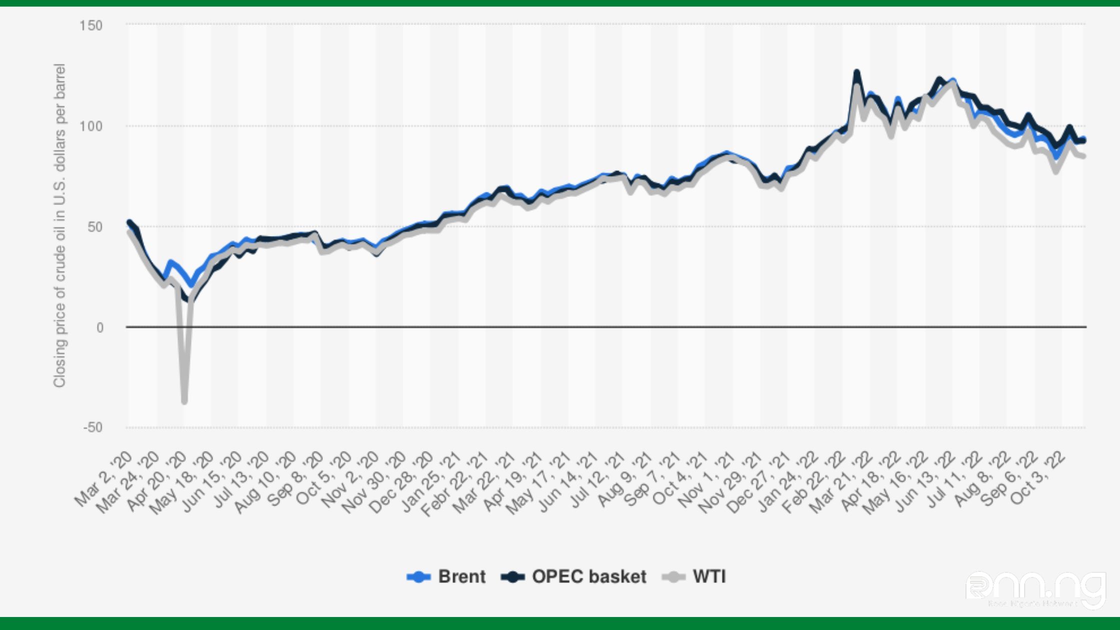 World Bank's Projection of a drop in oil prices