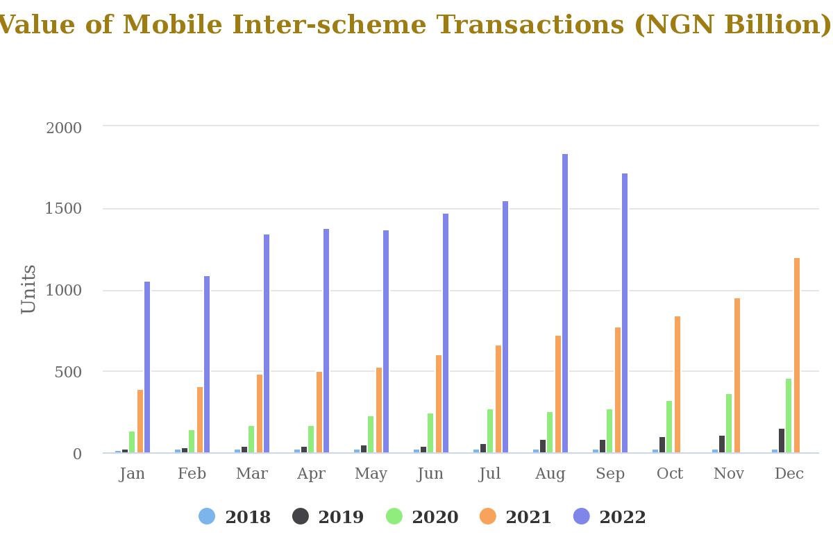 Bank Customers' Mobile Transfers Hit ₦12.8 trillion