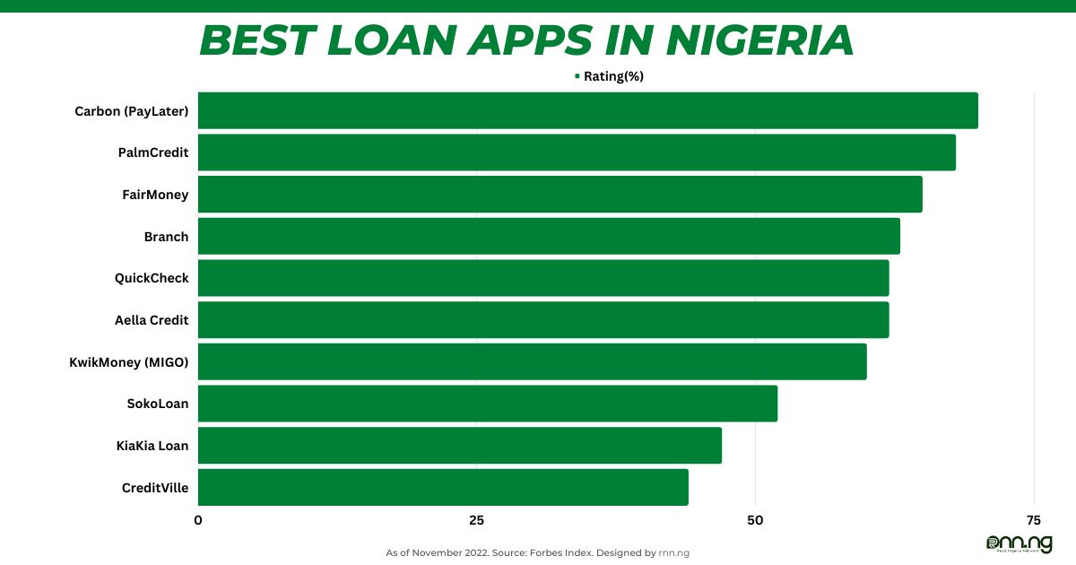 Top 10 Best Loan Apps in Nigeria