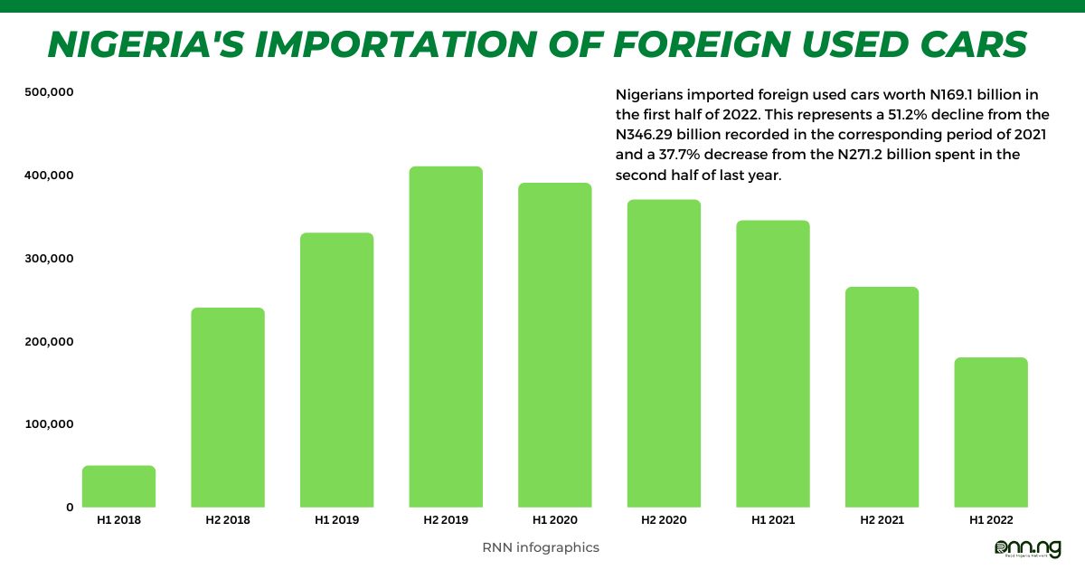 Nigeria's Importation of Foreign used cars