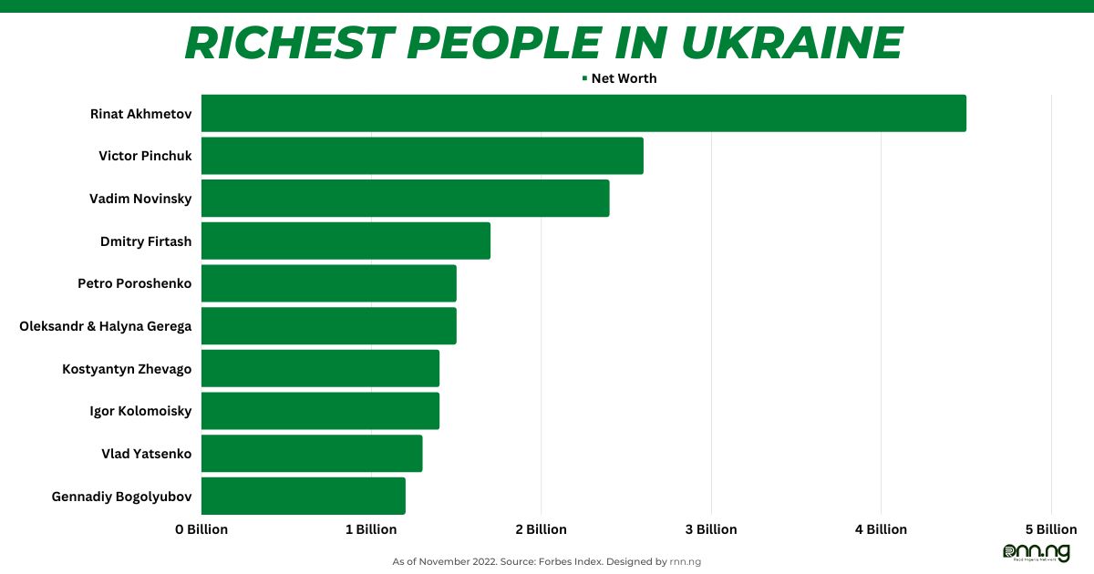 Top 10 Richest People In Ukraine And Their Net Worth