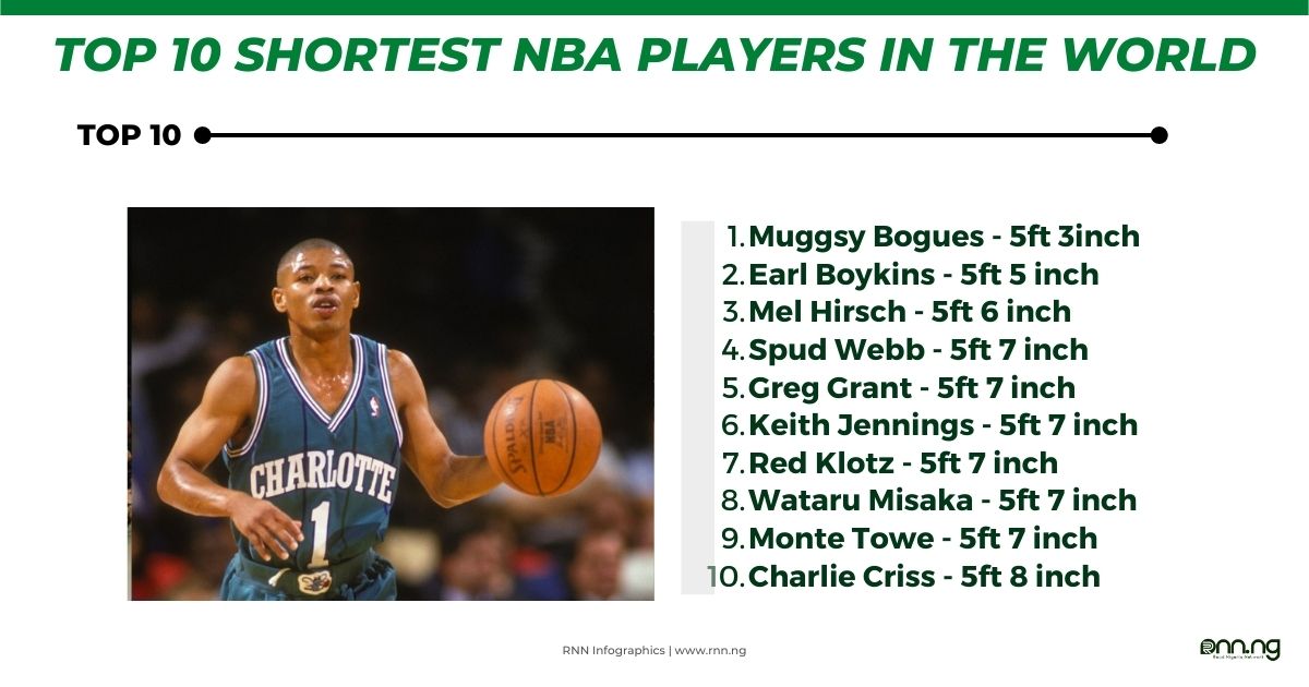 Top 10 Shortest NBA Players In The World