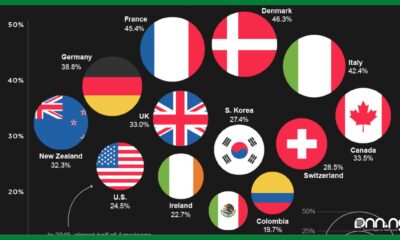 Countries with the highest tax rates in the world