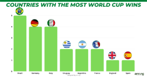 country with most world cup wins