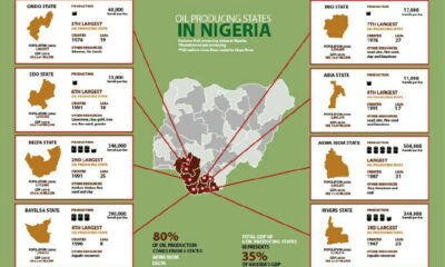 Top Oil Producing States In Nigeria