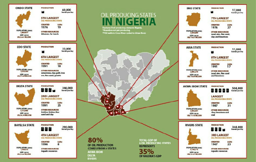 Top Oil Producing States In Nigeria